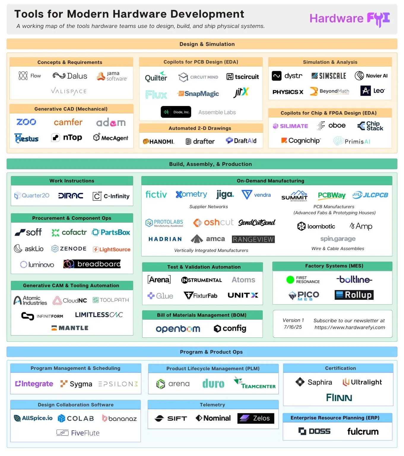 Tools for Modern Hardware Development — Hardware FYI landscape map